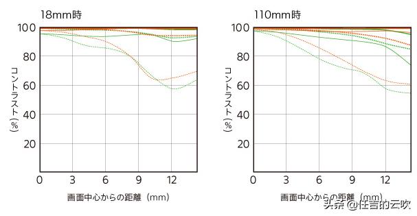 索尼奇怪的焦段,索尼18-110镜头和28-135区别
