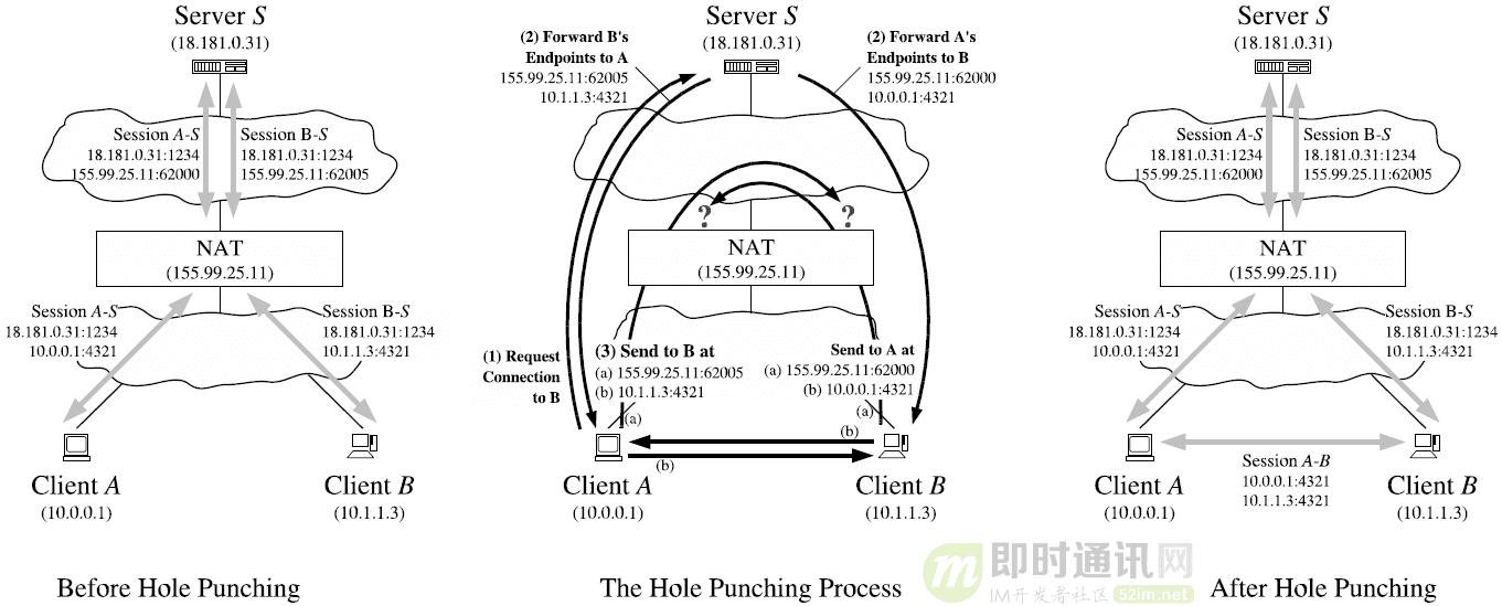p2p网络穿透技术,p2p穿墙常用技术