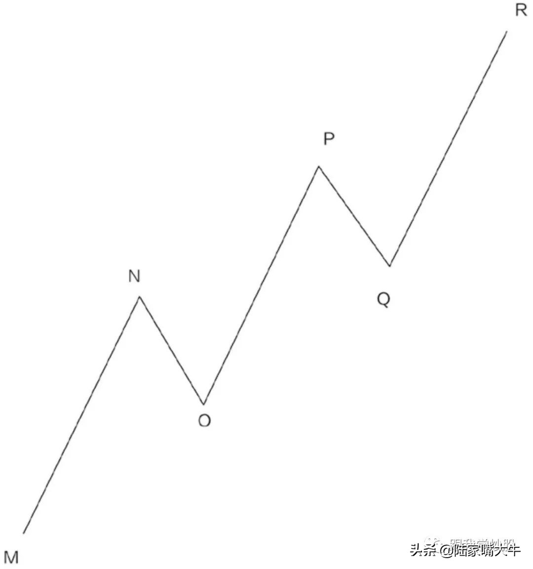 《波浪理论》入门到精通:基本波形的认识,如何判断浪的终点