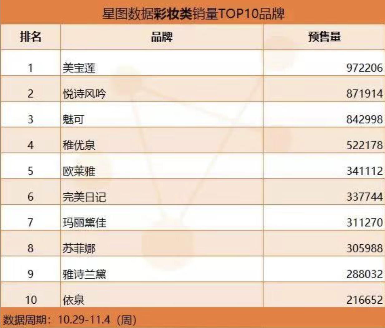 抖音电商美妆排行榜前十名,美妆电商企业排名前十