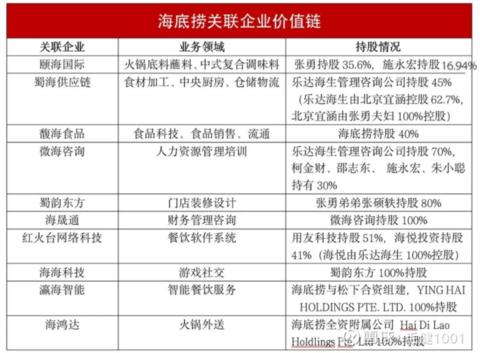 海底捞市值蒸发3000亿港元,海底捞市值现状
