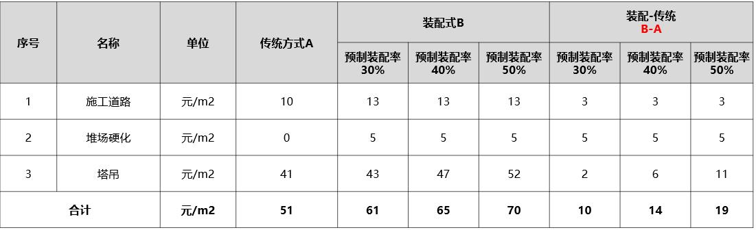装配式建筑成本管理思路,装配式建筑成本多少钱一平方