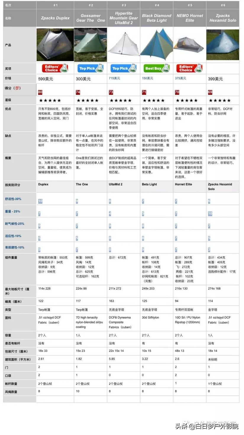 户外装备超大帐篷,超轻量化帐篷