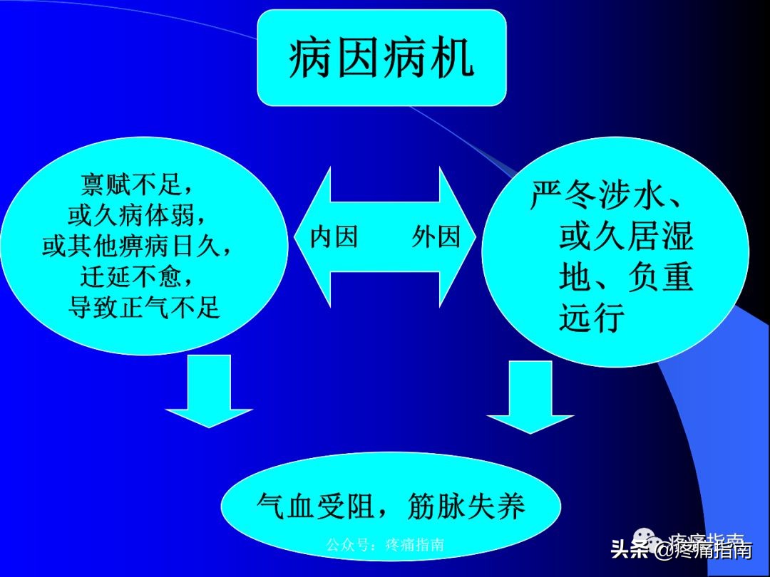 筋痹中医医案,筋痹中医