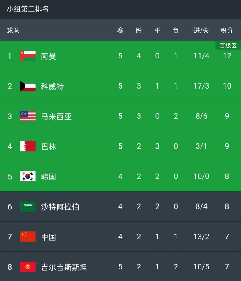 国足世预赛赛程分析,世预赛40强赛国足小组第二积分榜