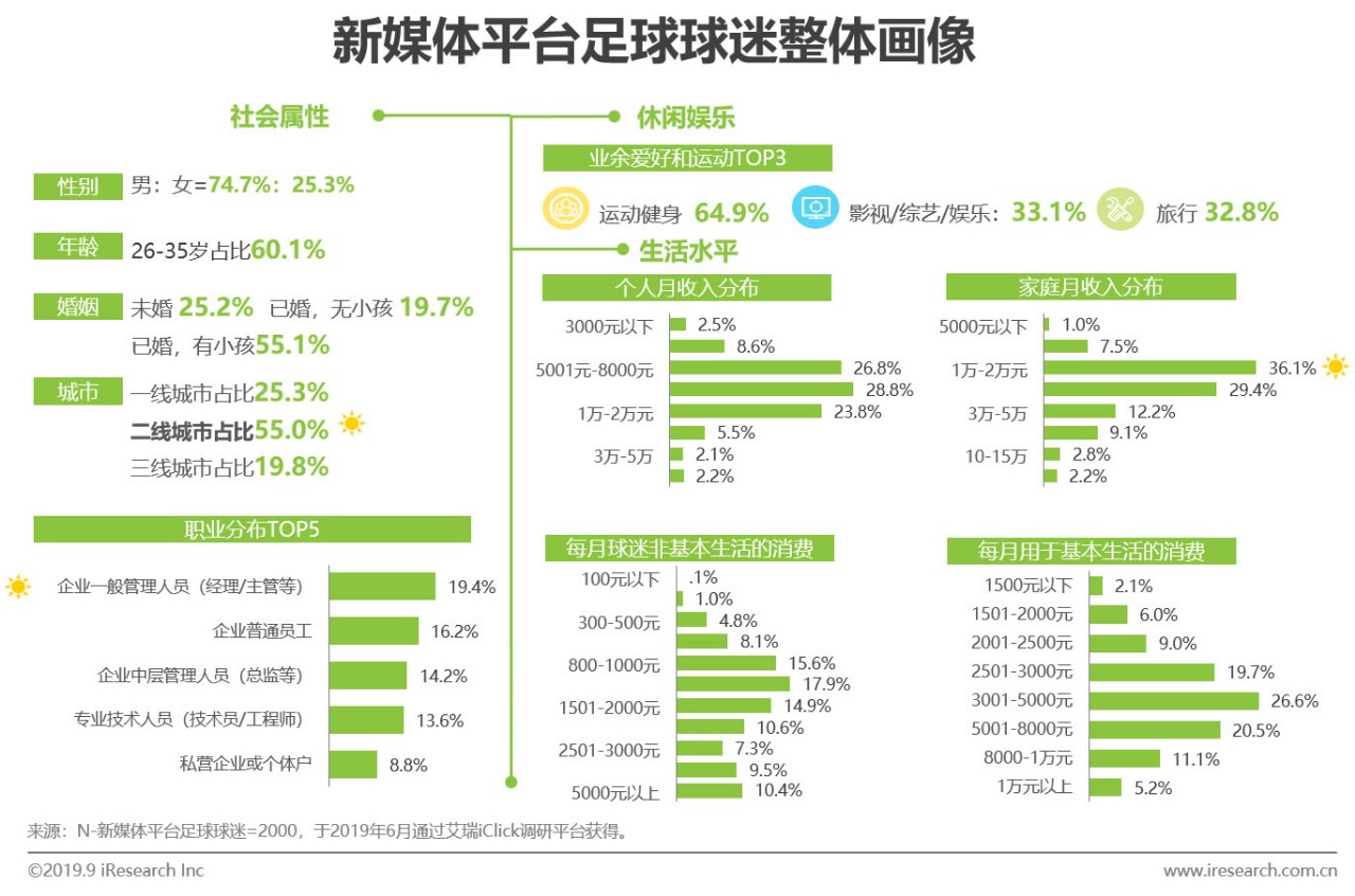 2019年中国新媒体平台足球观赛用户洞察白皮书