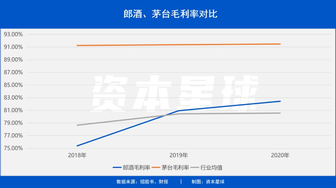 郎酒为什么没有茅台好,郎酒会成为第二个茅台吗