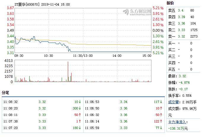落槌！厦华13.8%股份2.3亿贱卖！昔日“厦门之光”，能否涅槃