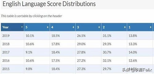 ap查分2018,ap最容易拿5分的学科