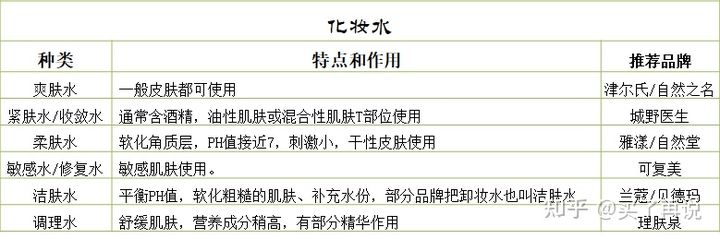 化妆有哪些步骤要买哪些化妆品 (各种化妆品的讲解和作用)