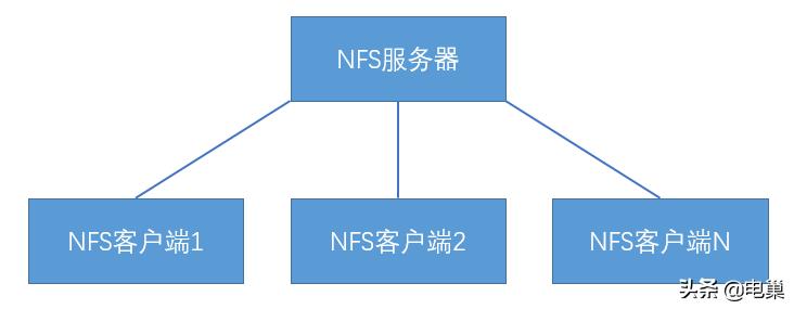 linux中文件系统的作用,修改linux系统中文件类型