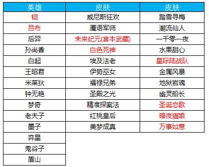 王者荣耀11月11日福利皮肤都有啥,王者荣耀新活动免费皮肤12月
