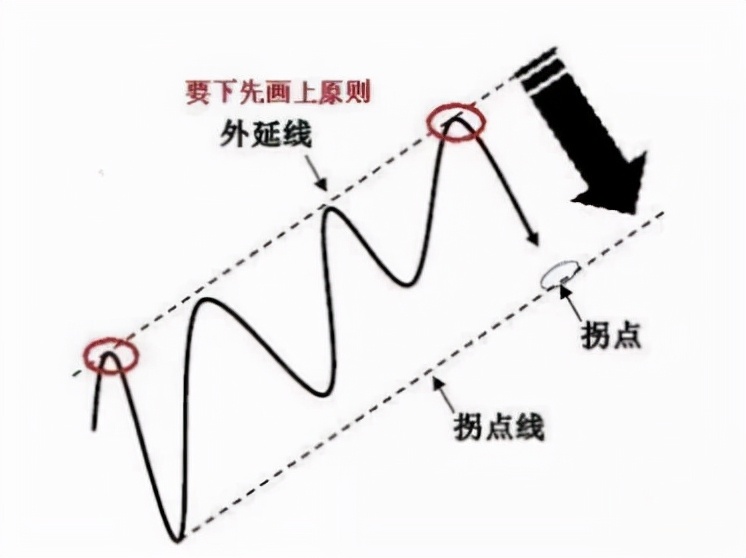 期货趋势判断视频,干货趋势线拐点的正确画法