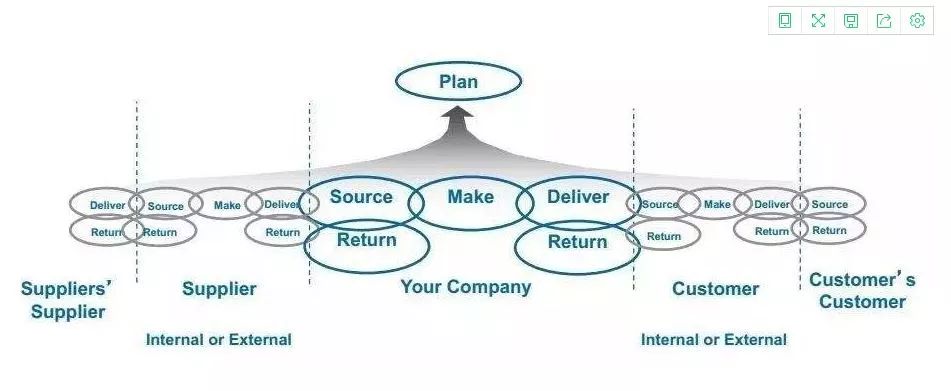 详解供应链管理的三个维度是啥,供应链管理设计运作与改进第五章