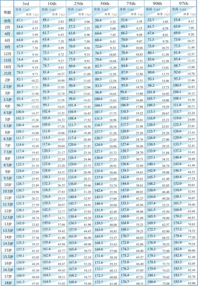 儿童身高长高标准表,最新版儿童身高体重标准表