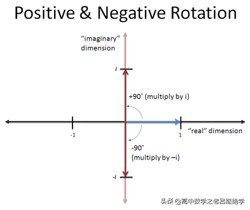 虚数i的深层意义,虚数i是怎么产生的呢