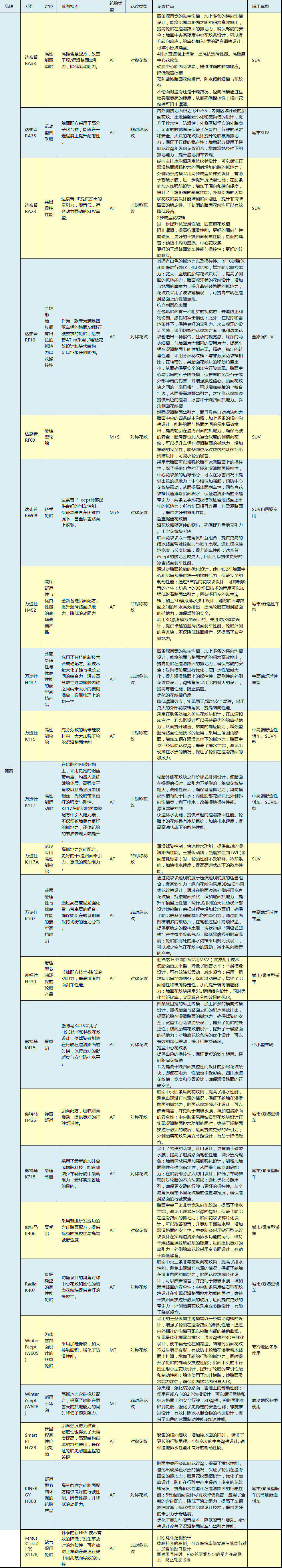 全球公认最好的10款轮胎性能排名,10款畅销轮胎测试