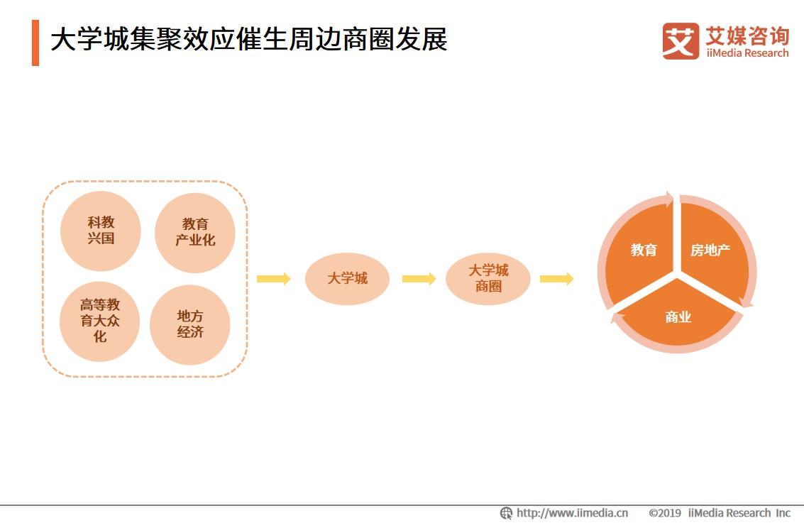 大学城商圈整体消费环境整体偏中低端，高端消费场所具有上升潜力