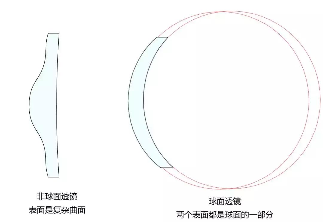 球面镜和非球面眼镜哪个好,眼镜店推销的产品是否真的