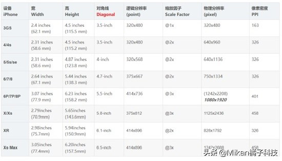 苹果xs与xr屏幕分辨率对比,苹果xs的分辨率很低吗