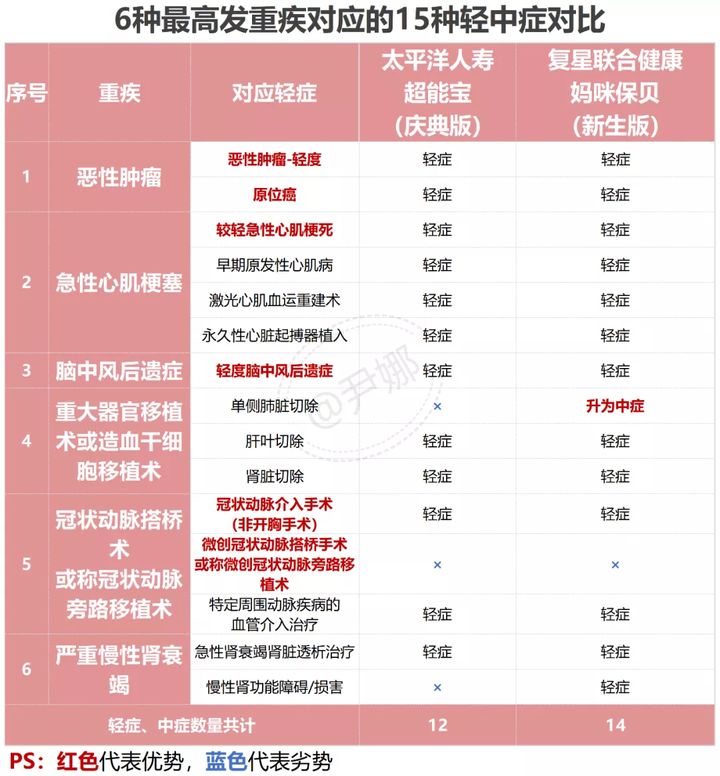 太平洋少儿超能宝重疾理赔,太平洋少儿超能宝重疾赔100