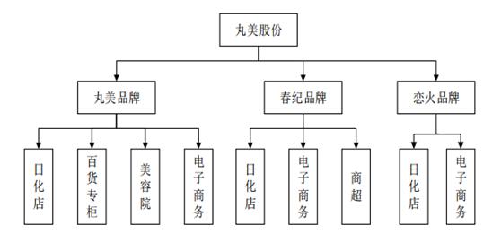 中国老板取日本名字假冒韩国品牌，5年3次IPO失败后丸美过审