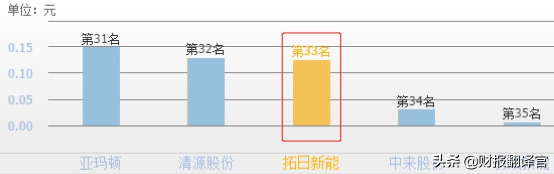 a股行业龙头公司半年报业绩亮眼,a股一季度营收同比增长