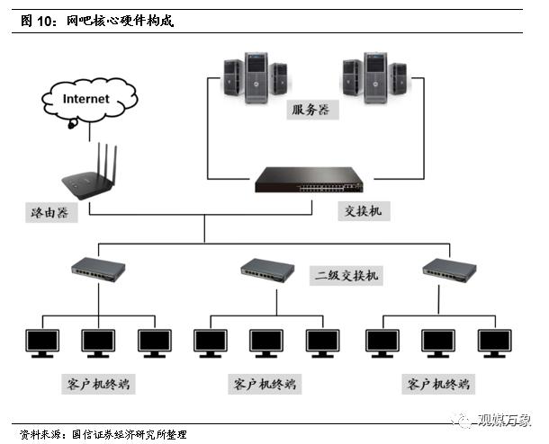 网吧的发展历程及趋势,网吧行业发展形势分析