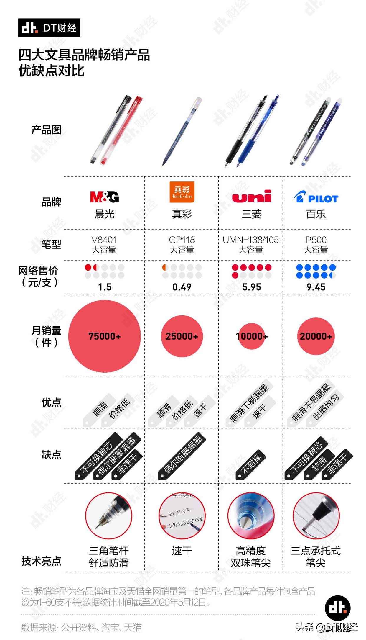一年销售量可绕地球三圈,晨光为什么那么火
