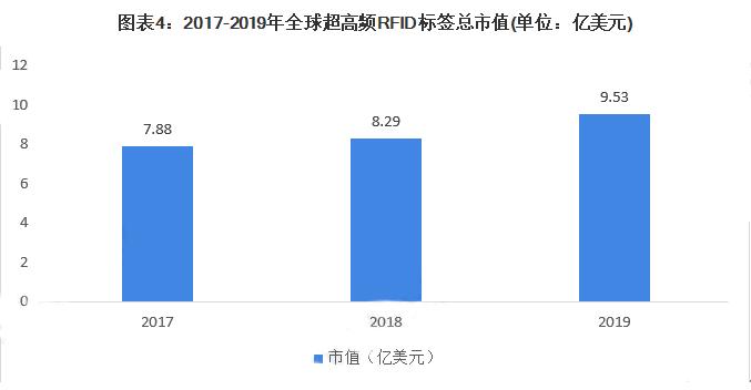 rfid行业技术排行,2017年rfid行业市场趋势