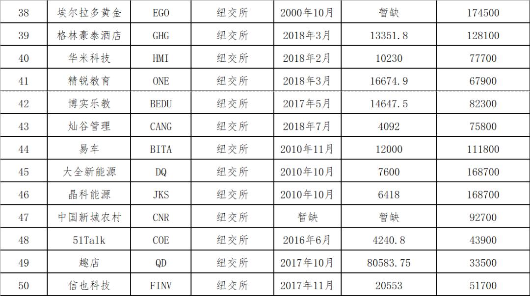 中概股名单2020,中概股最新名单