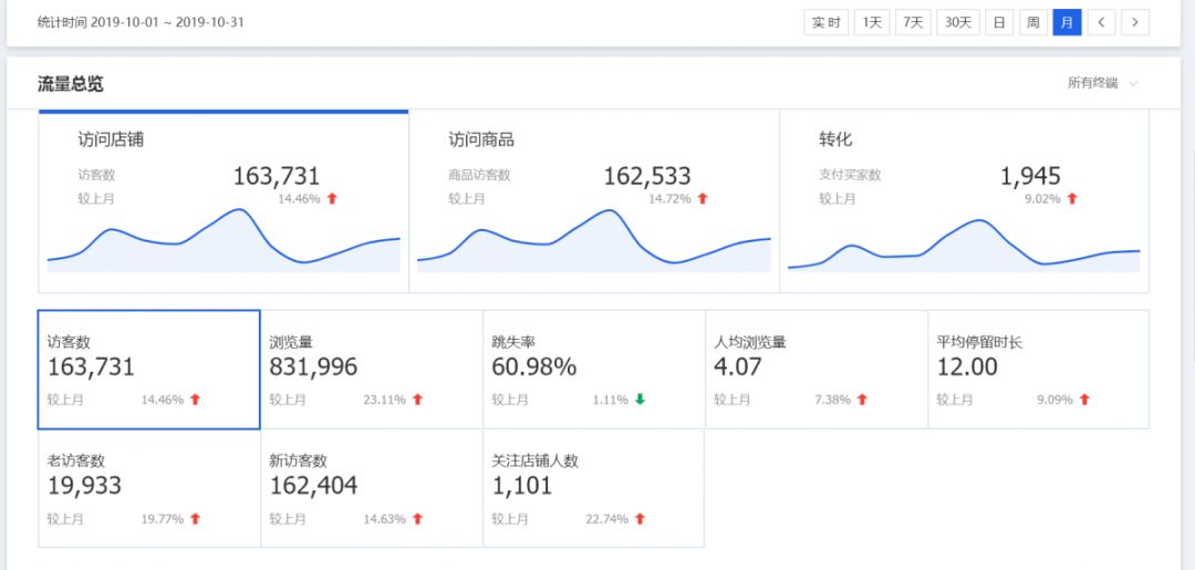 淘宝店铺销量200+怎么做到,如何保持淘宝店铺增长销量的方法