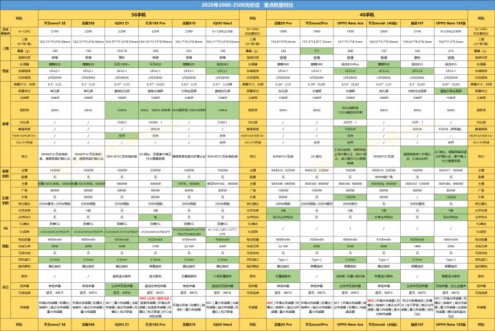 2020年七月手机怎么选,最新手机选购指南