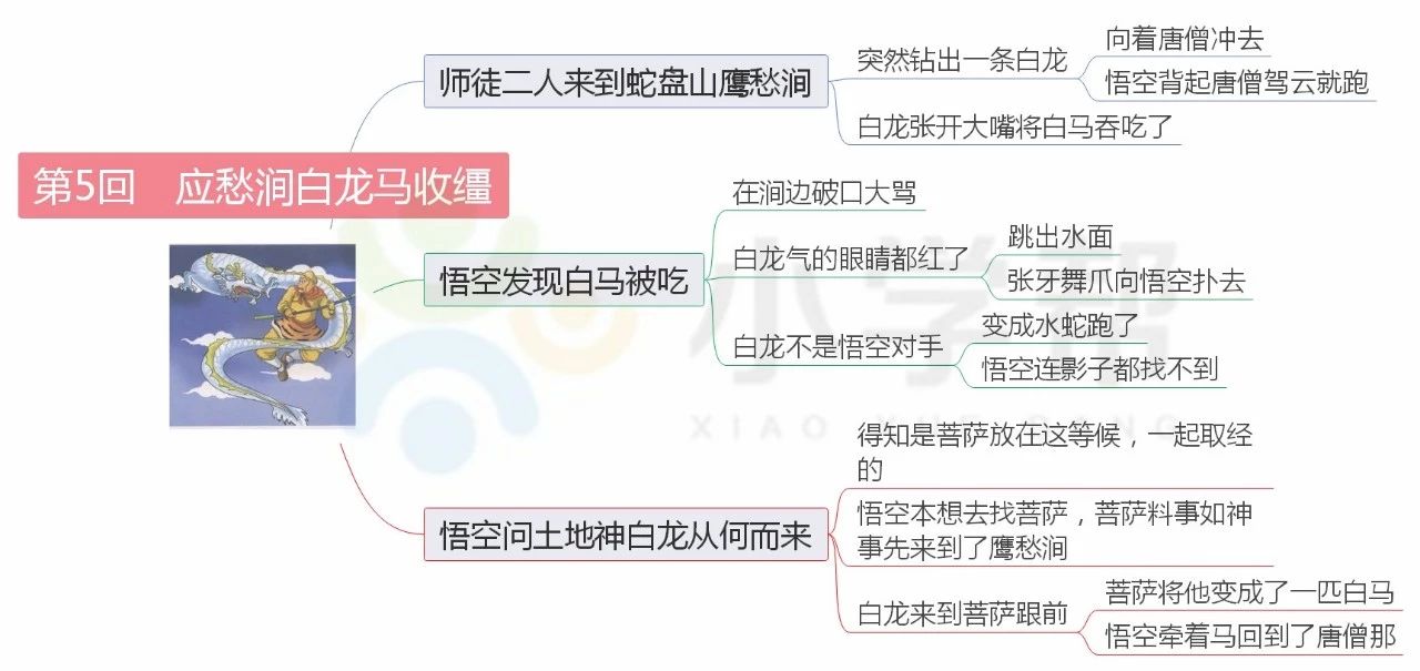 西游记前十回思维导图总结,西游记前十回思维导图简单