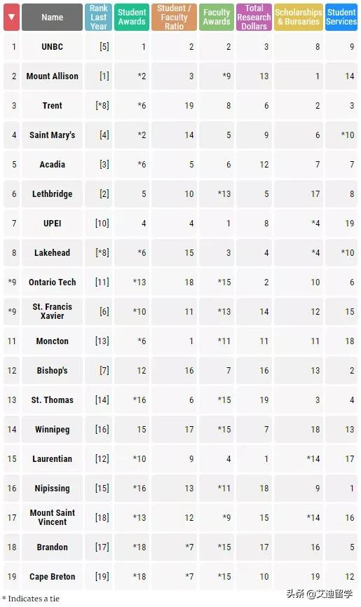 2020加拿大麦考林大学,2023加拿大麦考林专业排名