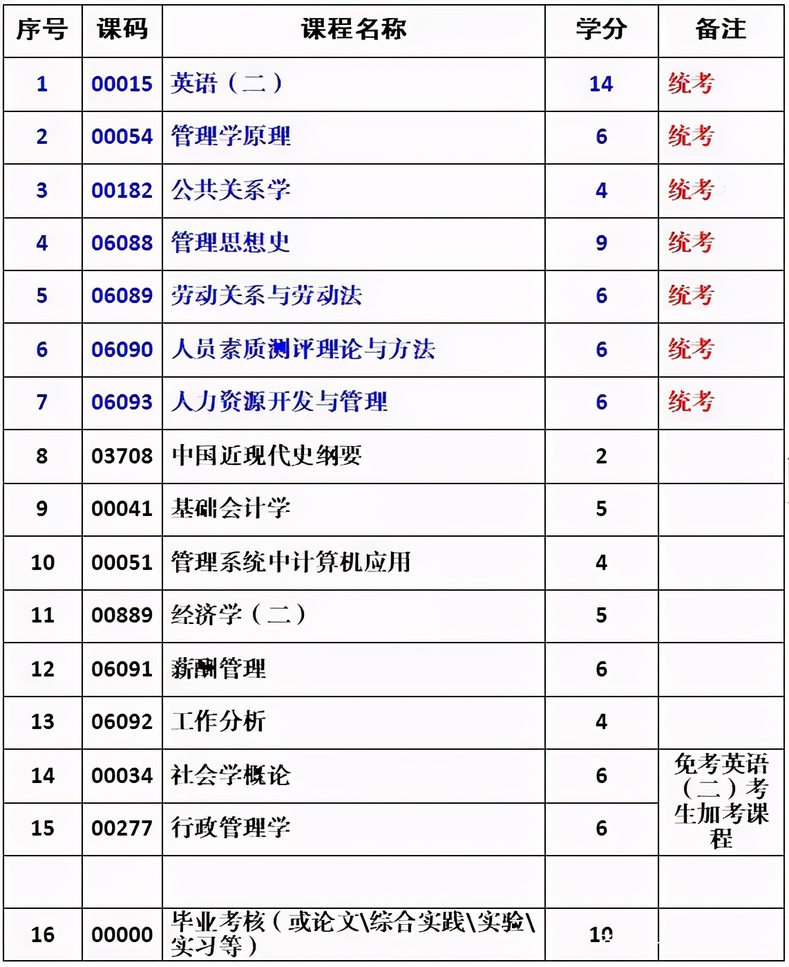 自考统考4科技巧,自考最容易过的几门科目
