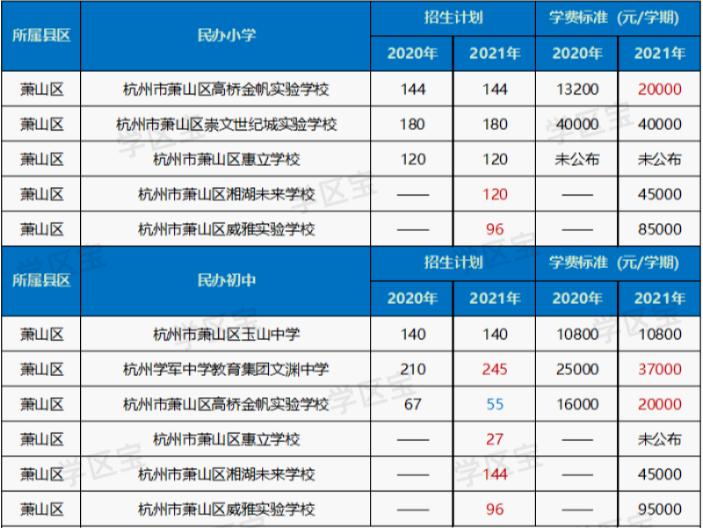 杭州观成实验学校2021年学费,2023年杭州市民办小学学费统计