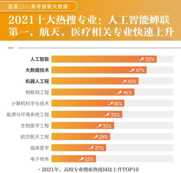 2024年高考热门专业搜索排行,当前高考热门专业
