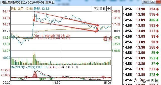 主力分时操盘手法,一位资深操盘手的选股趋势