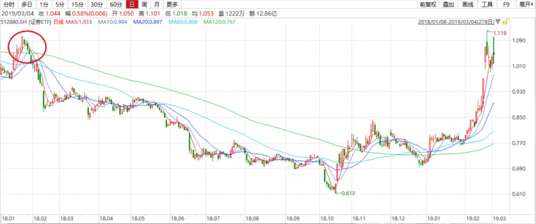 证券etf和券商etf定投哪个好,定投etf年化收益