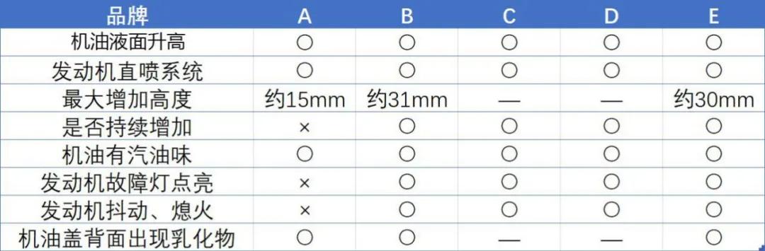 汽车机油液面高了怎么办,机油标尺有轻微乳化物