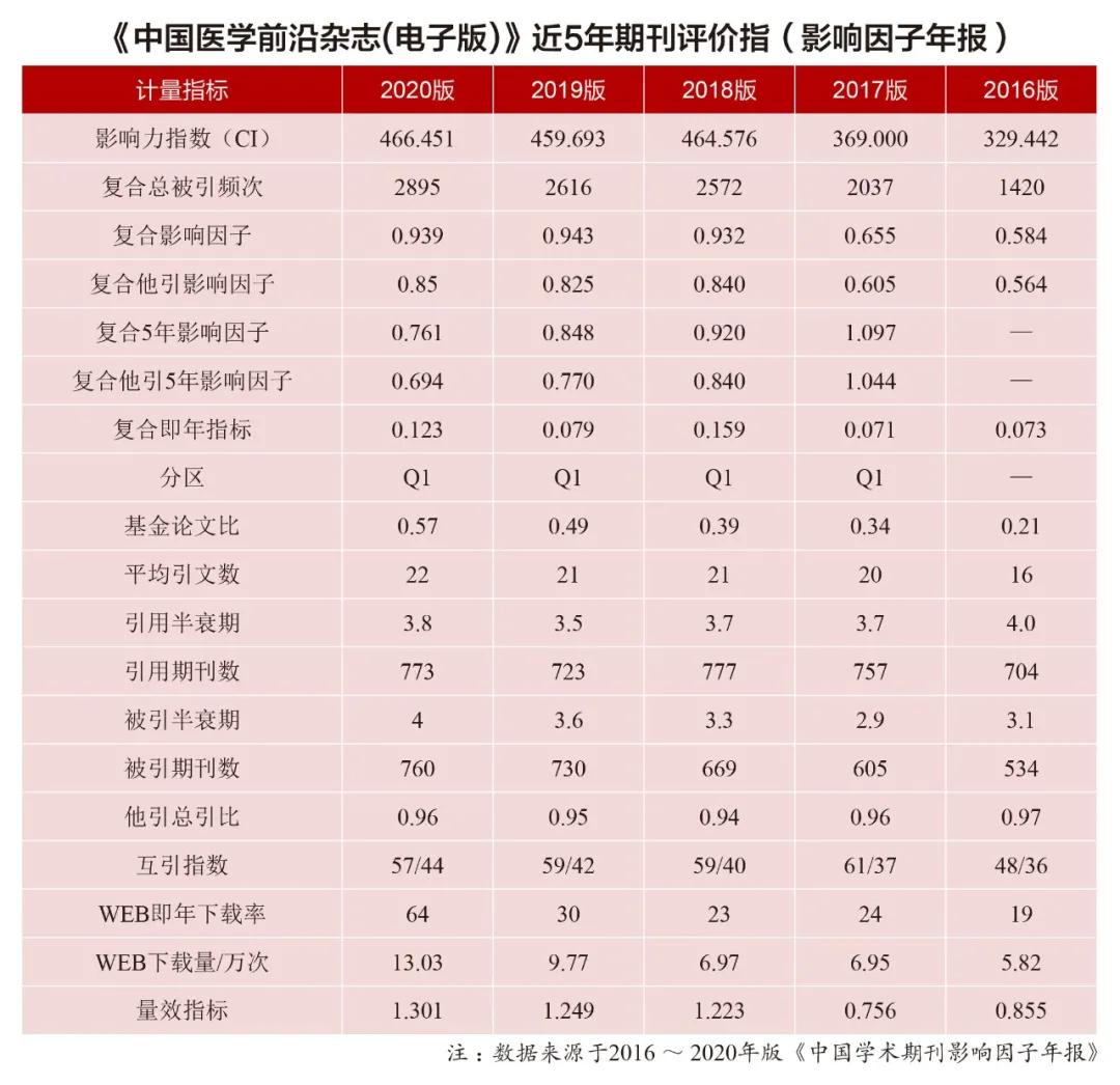 医学前沿杂志参考文献,中国最新医学杂志