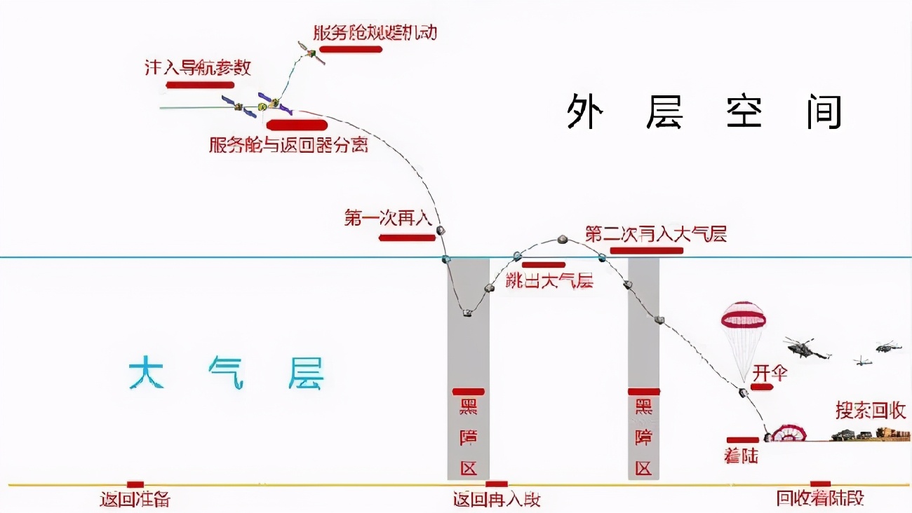 嫦娥五号将返回地球,嫦娥五号开始月球探索之旅