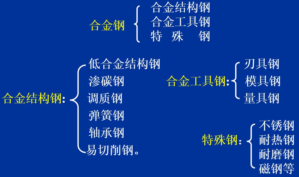 合金钢分类一览表,合金钢分类标准