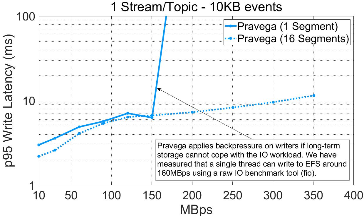 kafka性能为什么好,pulsar比kafka优势