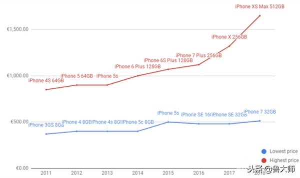 iphonex和11对比发售价,苹果x手机目前售价