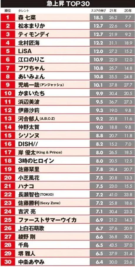在日本最有影响力的明星,2021日本明星人气