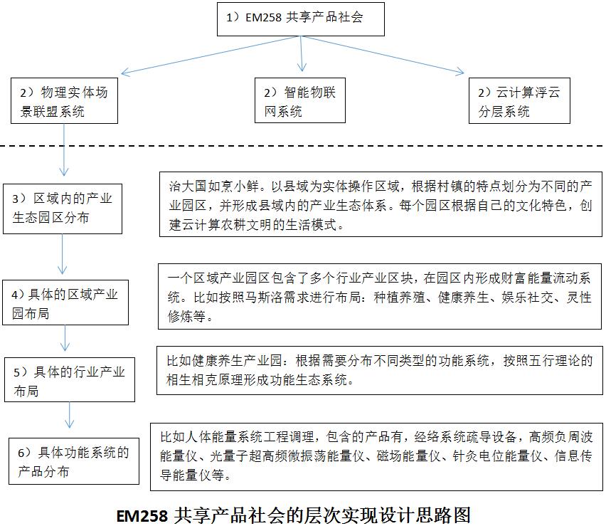 赵文银：探讨社会型产品EM258系统的共产主义社会特征