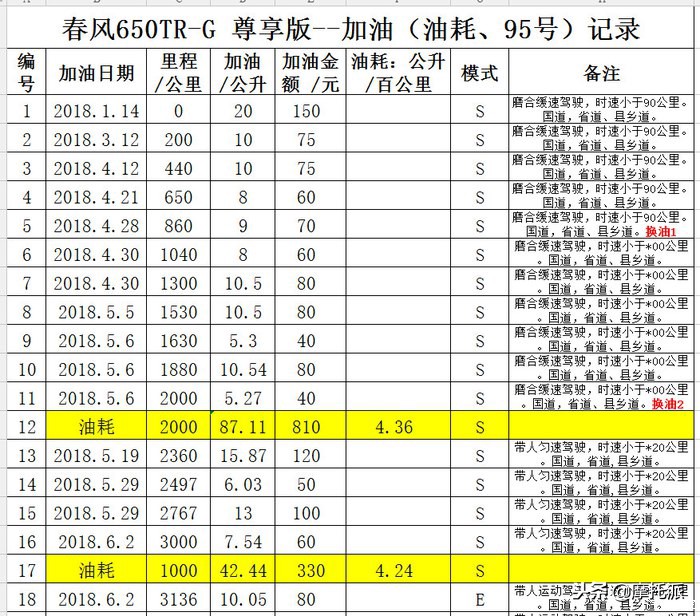 2018春风650tr-g尊享版,春风650tr-g尊享版的测评