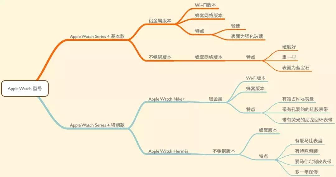 小白入手applewatch的功能,applewatch正确购买方式